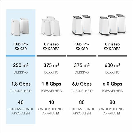 NETGEAR Orbi Pro WiFi 6 Mini AX1800 System 2-Pack (SXK30) OPEN BOX